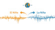 © OneAhmad - An abstract graphical representation using sound waves to compare El Niño (orange, high amplitude) and La Niña (blue, lower amplitude), with a global earth icon centered above