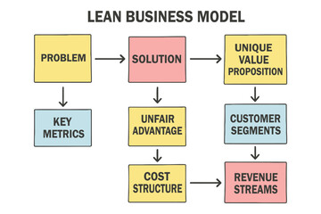 Lean business model canvas diagram showing problem solution and revenue streams