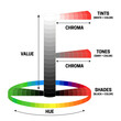 © csiling - Illustration of Value, Chroma, Hue, Tints, Tones and Shades in Color Theory