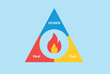 © shahjalal - Fire triangle vector illustration showing oxygen, fuel, and heat as essential combustion elements. Educational infographic for fire safety, prevention, and chemical reaction awareness isolated.