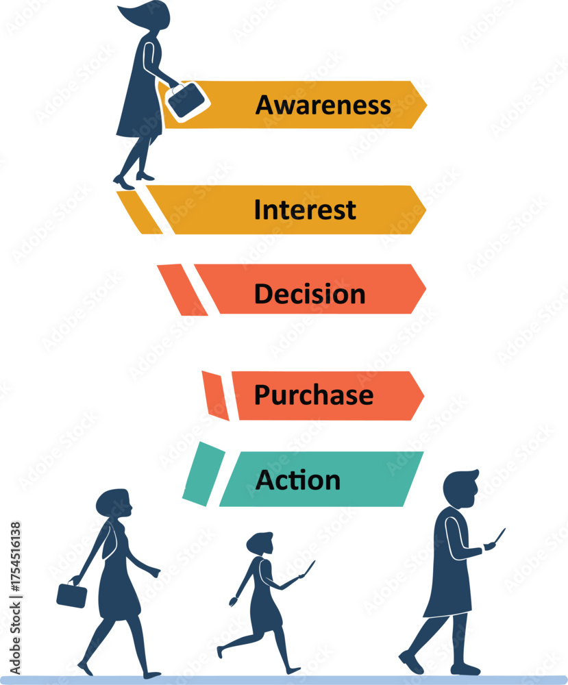 Customer journey mapping with stages from awareness to action and ...