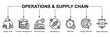 © Arjuna - Operations and supply chain web banner icon vector illustration for efficient production with supply chain, inventory management, manufacturing, maintenance, energy efficiency icons.