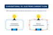 © Artster - Conventional vs electron current flow diagram. Electric circuit with battery, light bulb, and direction arrows for physics education concepts. Flat vector illustration isolated on white background