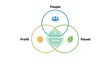 © Khaisan - Sustainable value diagram, Venn style, featuring overlapping circles of people, profit and planet, environmental concept, corporate social responsibility