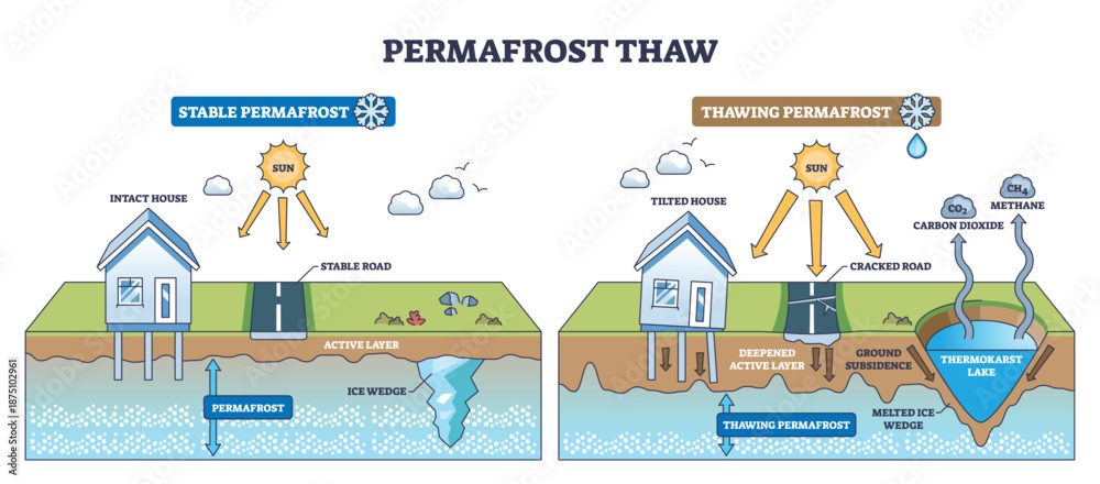 Vector de Stock Permafrost thaw overview showing how warming deepens ...