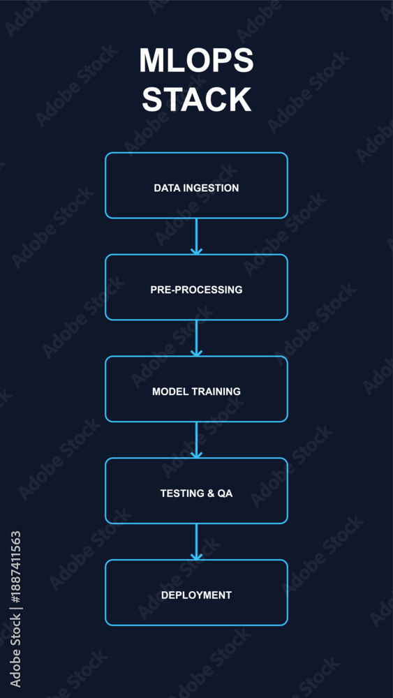 Vertical MLOps Tech Stack Infographic for Mobile App and Smartphone UI ...