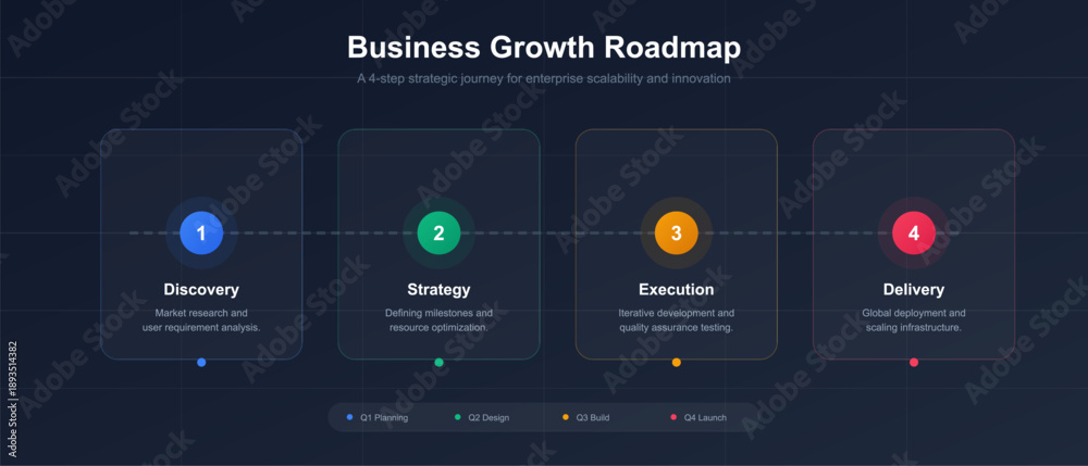 A visual representation of a business growth roadmap divided into four ...