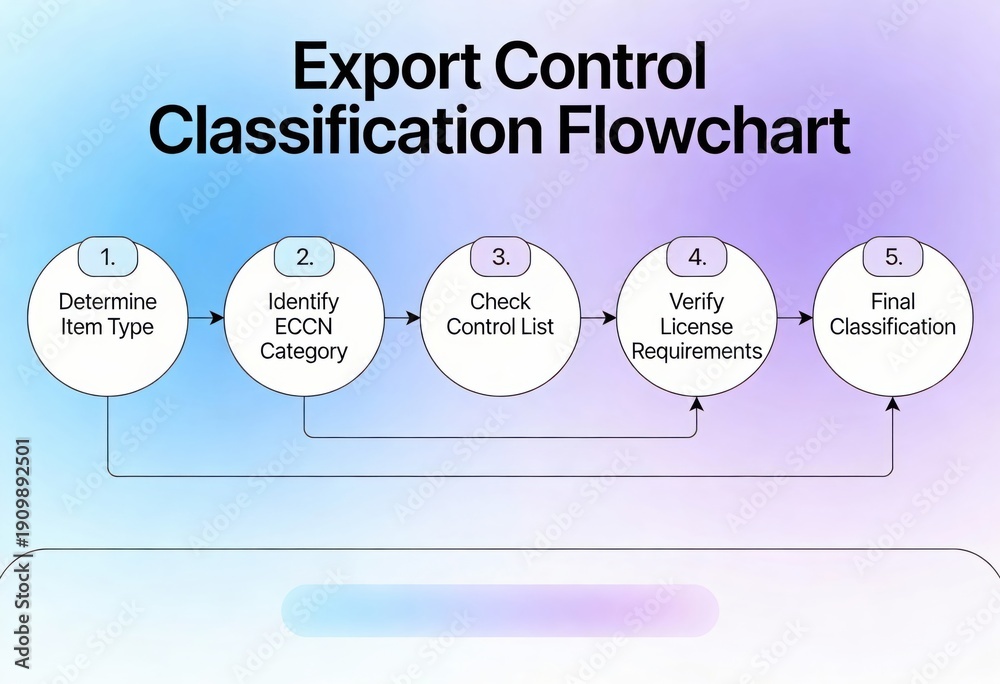Export Control Classification Flowchart for International Trade ...