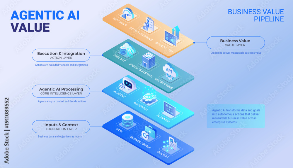 Agentic AI Business Value Layered Diagram - isometric infographics ...