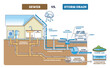 © VectorMine - Sewer vs storm drain comparison showing separate flows, household wastewater to treatment plant and rainwater to river, key objects, house, pipes, storm drain grate. Outline diagram