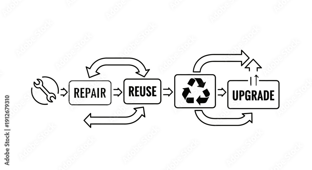 Circular Economy Flowchart: Repair, Reuse, Recycle, and Upgrade ...