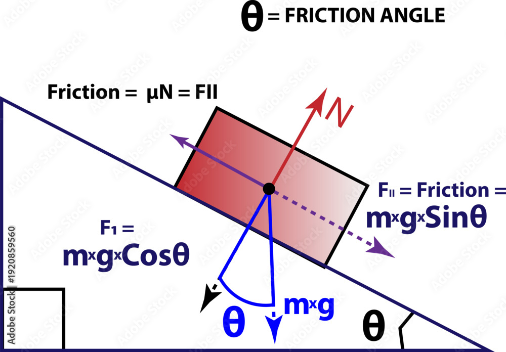 Physics Diagram of Block on Inclined Plane Showing Friction Angle ...
