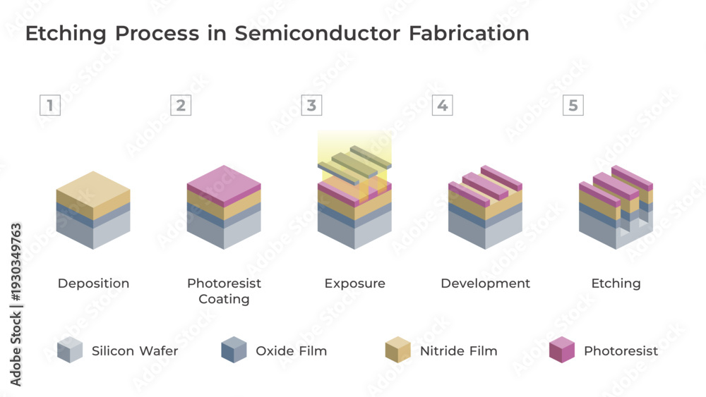 Semiconductor etching process diagram. Illustration showing pattern ...