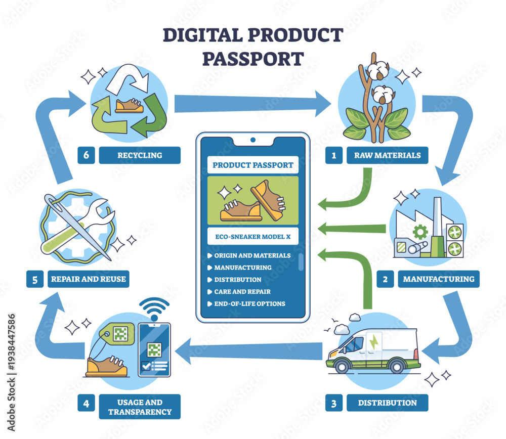 Digital product passport lifecycle shown on a phone with cycle arrows ...