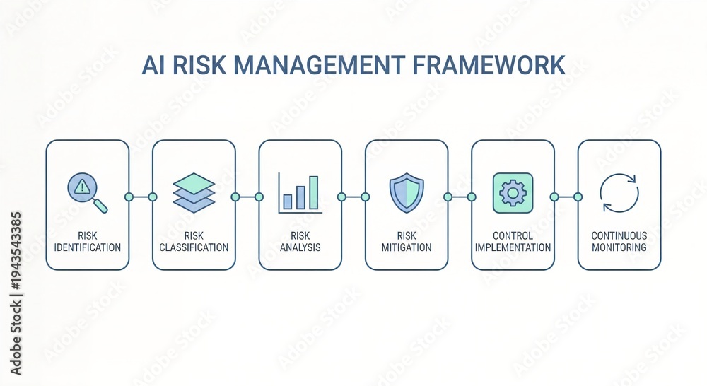 AI Risk Management Framework Diagram Showing Risk Identification ...