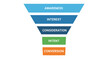 © Ziaul_Studio - Marketing funnel diagram illustrating stages from awareness to conversion high quality