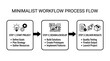 © Deep Era - Simple workflow process diagram showing three sequential steps from initial phase to deployment stage
