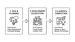 © Deep Era - Simple workflow process diagram showing three sequential steps from initial phase to deployment stage