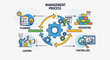 © Dyah - Management process diagram planning organizing leading and controlling