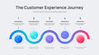 © Whale Design  - Customer Experience CX Journey Map Infographic Vector. Comprehensive 5 stages of customer lifecycle from awareness to advocacy. Strategic framework for top B2B business marketing Presentation Slide.