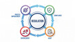 © AiDesign - Regulatory cycle framework infographic connecting compliance audit enforcement and process improvement for institutional oversight quality control and legal adherence