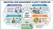 © Joni - Industrial Risk Management and Safety Workflow Diagram.