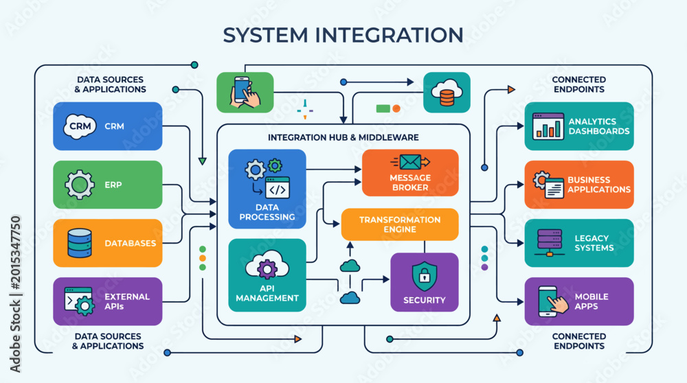 Integration On Process Flow System integration technology flowchart diagram. Stock Vector | Adobe Stock
