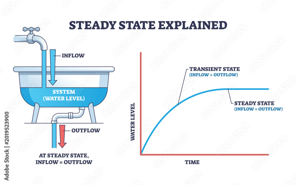 Water Inflow And Outflow Steady state dynamics, bathtub model shows inflow equals outflow ...