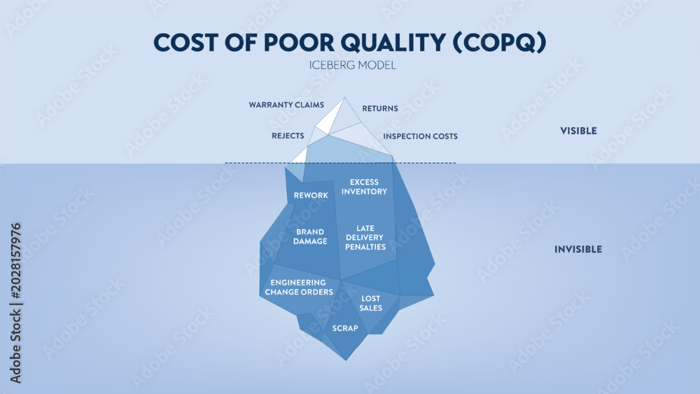 Copq Vector Cost of Poor Quality (COPQ) Iceberg Model Infographic Vector. Key ...