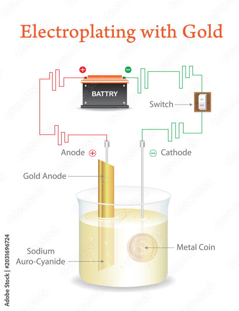 Electroplating with Gold Diagram Showing Electrochemical Gold-Plating ...