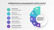 © Whale Design  - Operations Management Excellence Infographic. Process design, supply chain, quality control, capacity planning, and inventory management. Business workflow optimization vector presentation slide.