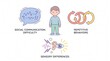 © Subodha - Core Characteristics of Autism Spectrum Disorder