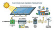 © Ale - Solar Power System Diagram: Photovoltaic Energy Production and Home Usage