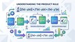 © Anyar - Educational infographic explaining product rule in calculus with function differentiation.