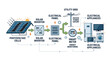 © Regedek - Solar Power System Diagram: Photovoltaic Cells to Electrical Appliances
