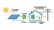 © Al - Solar Power System Diagram: Energy Capture to Grid Interconnection