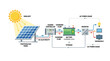 © Pajek - Solar Power System Diagram: Sunlight to Household Electricity
