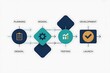 © Sobuj Miah 1991 - A professional infographic illustrates the process of planning, design, testing, and development.