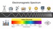 © athur - Electromagnetic spectrum educational infographic showing wave types