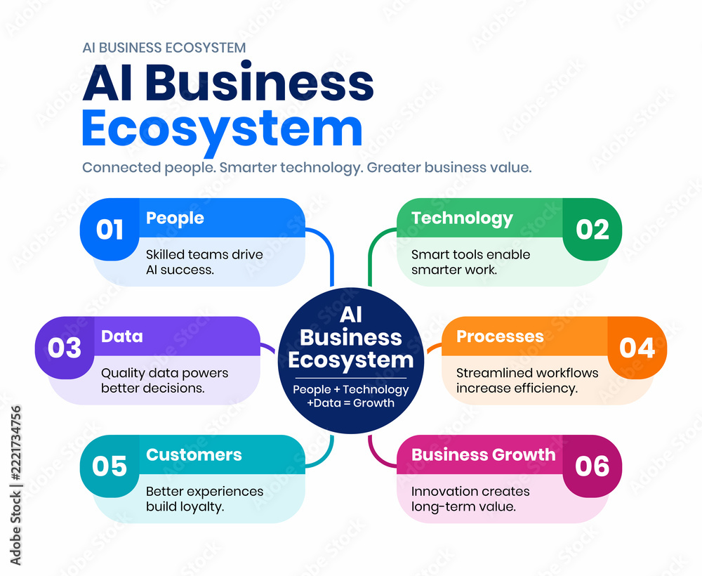 Ecosystem Integration Vector Image AI Business Ecosystem Framework for Digital Transformation and Business ...
