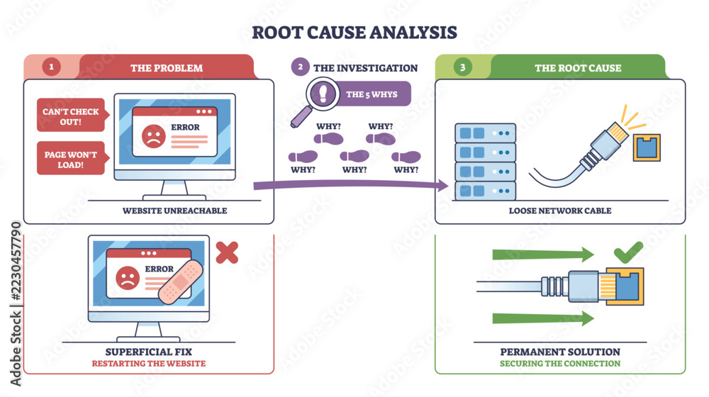 Problem And Solution Types Root cause analysis brief maps problem to solution using a monitor ...