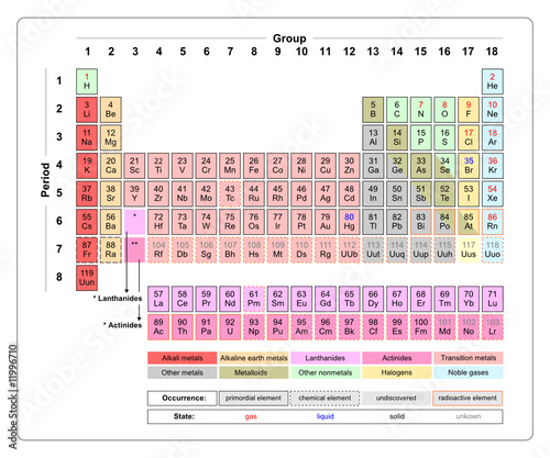 periodic table standard