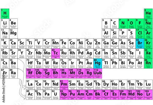 Periodic Table of the Elements