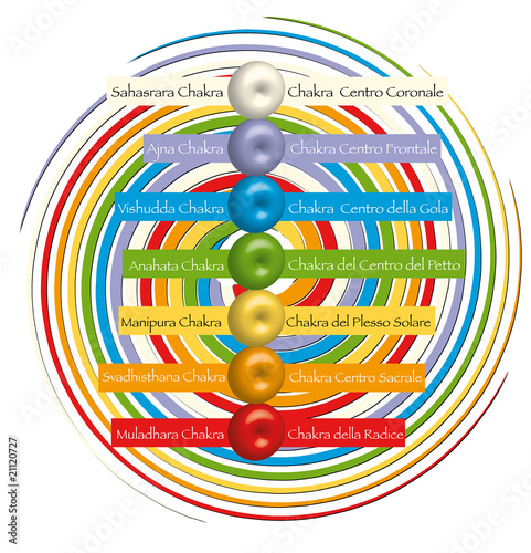 i 7 chakra