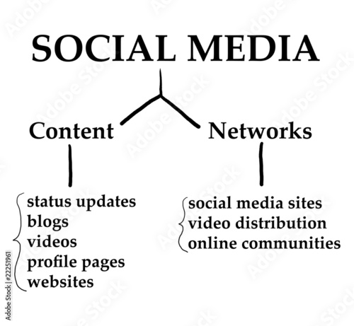 Social Media Chart