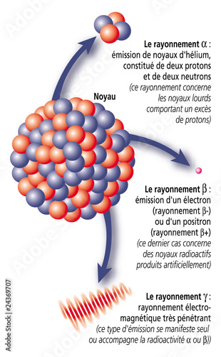 Nucléaire - Radioactivité et rayonnement photo