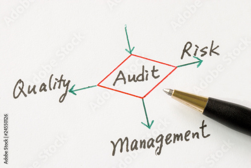 Several possible outcomes of performing an audit