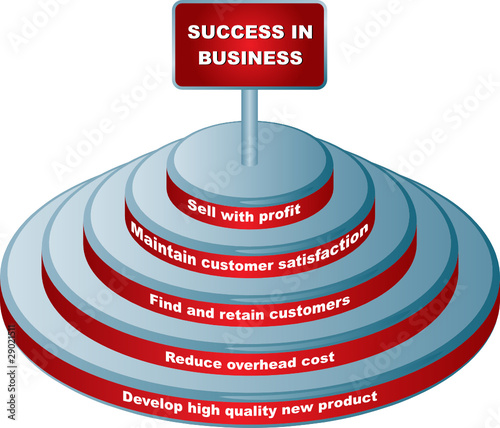 A successful business steps