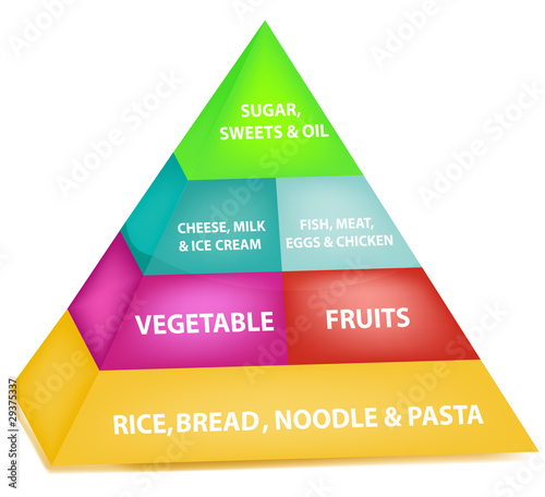 food chart