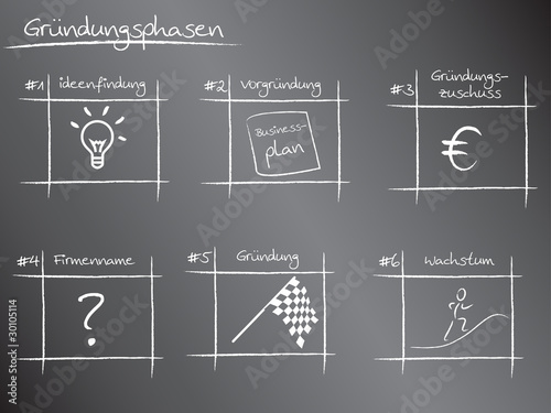 Phasen einer Existenzgründung